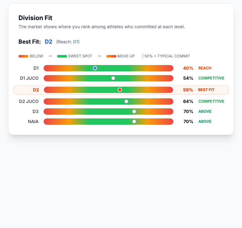 Division Fit analysis showing athlete percentile at each college division level