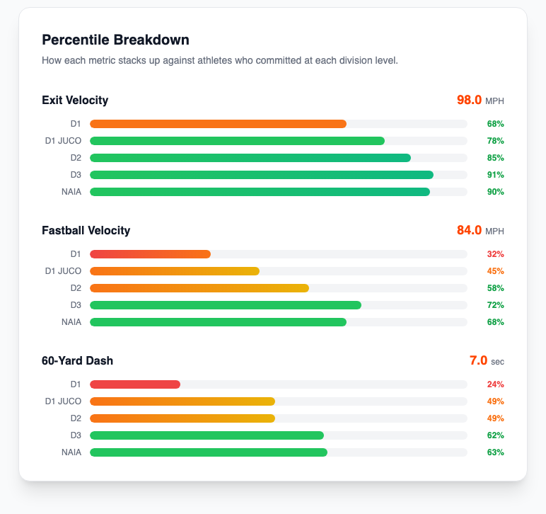 Percentile breakdown showing how each metric compares across divisions